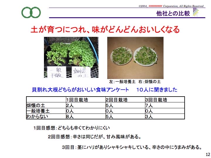 一般培養土と畑懐の土で育てた貝割れ大根の比較写真と、10人に聞いた食味アンケートの集計表