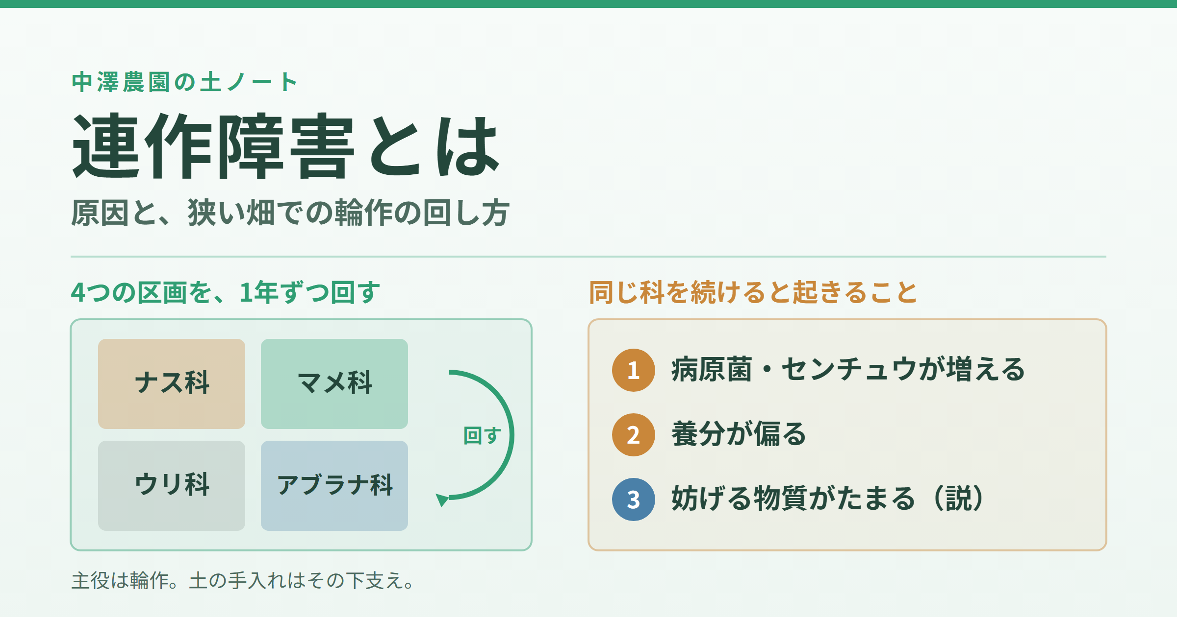 連作障害とは