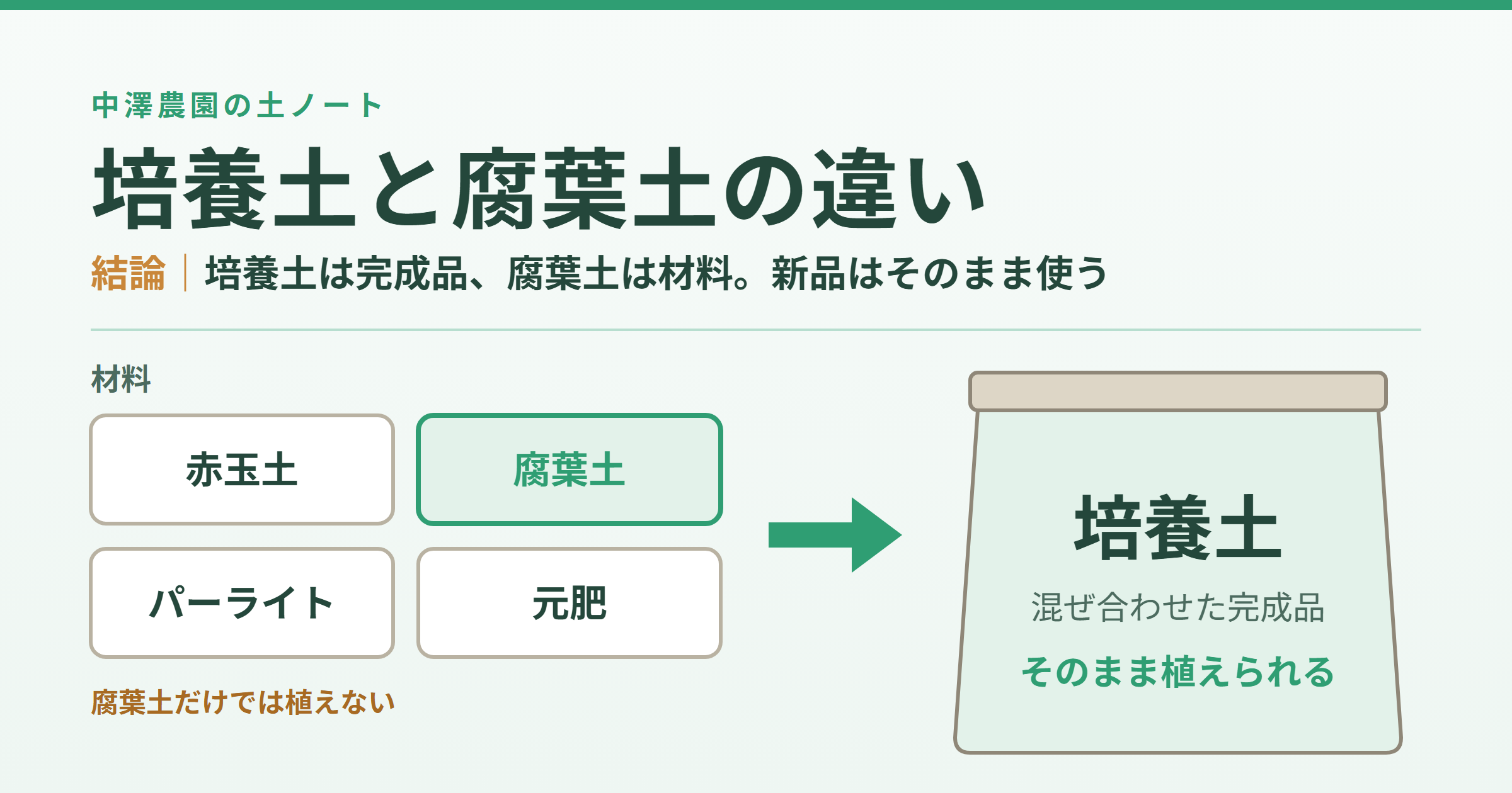 培養土と腐葉土の違い