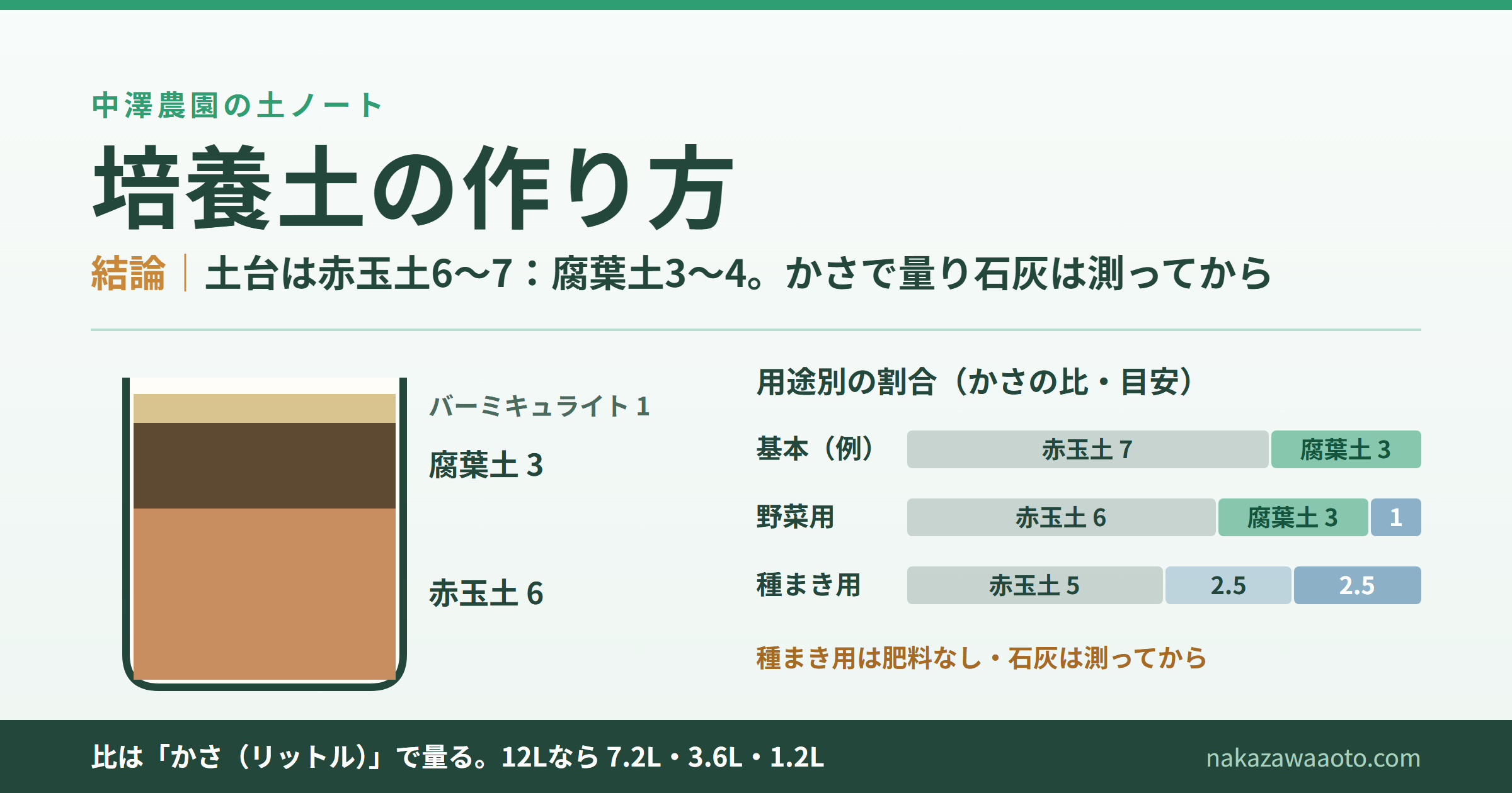 培養土の作り方