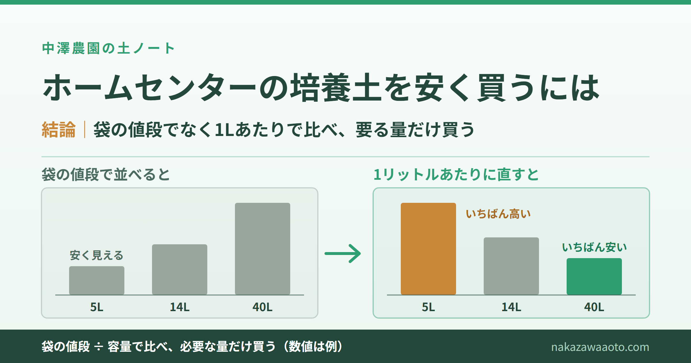 培養土を安く買うには